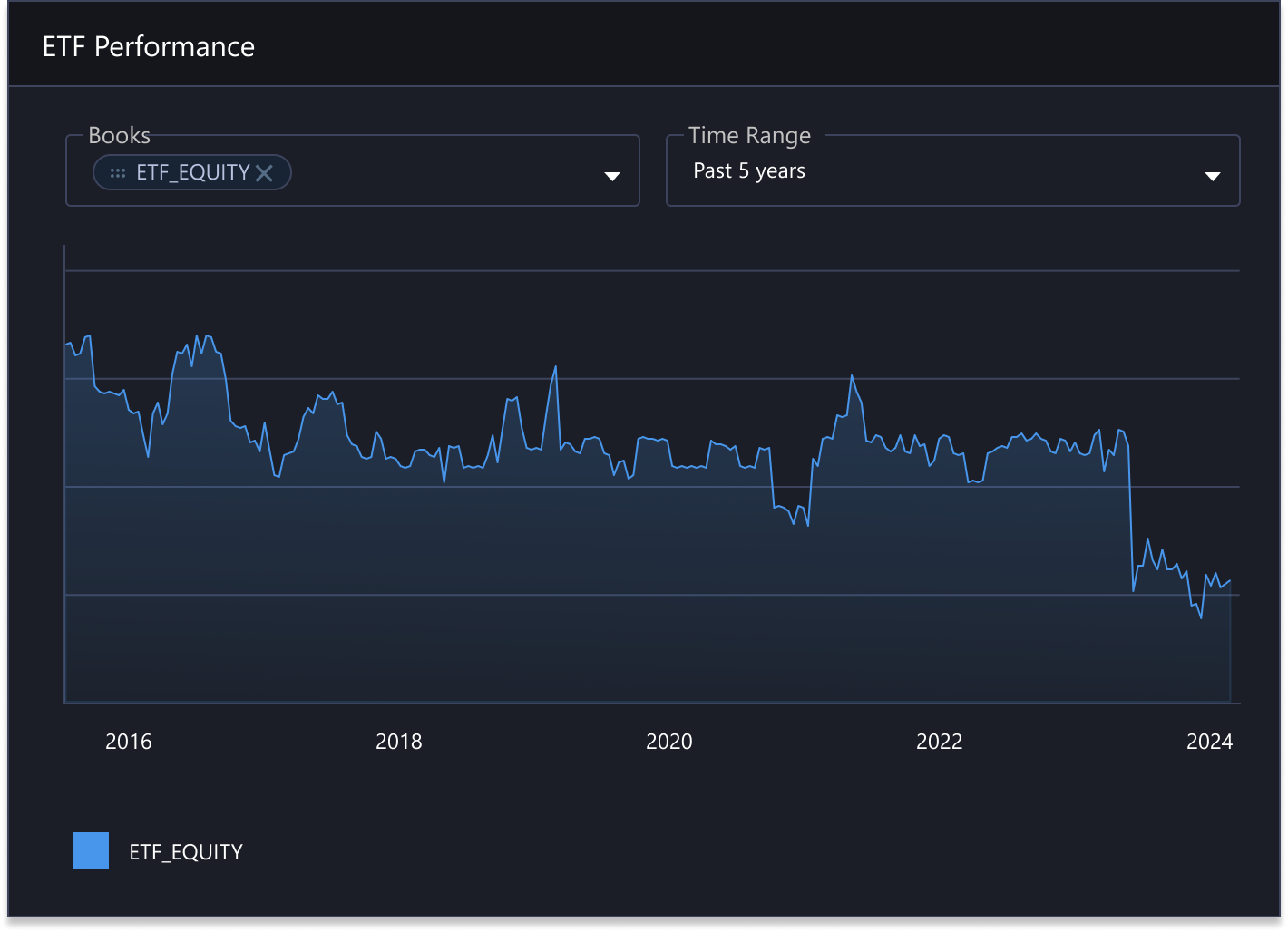 ETF Performance Chart