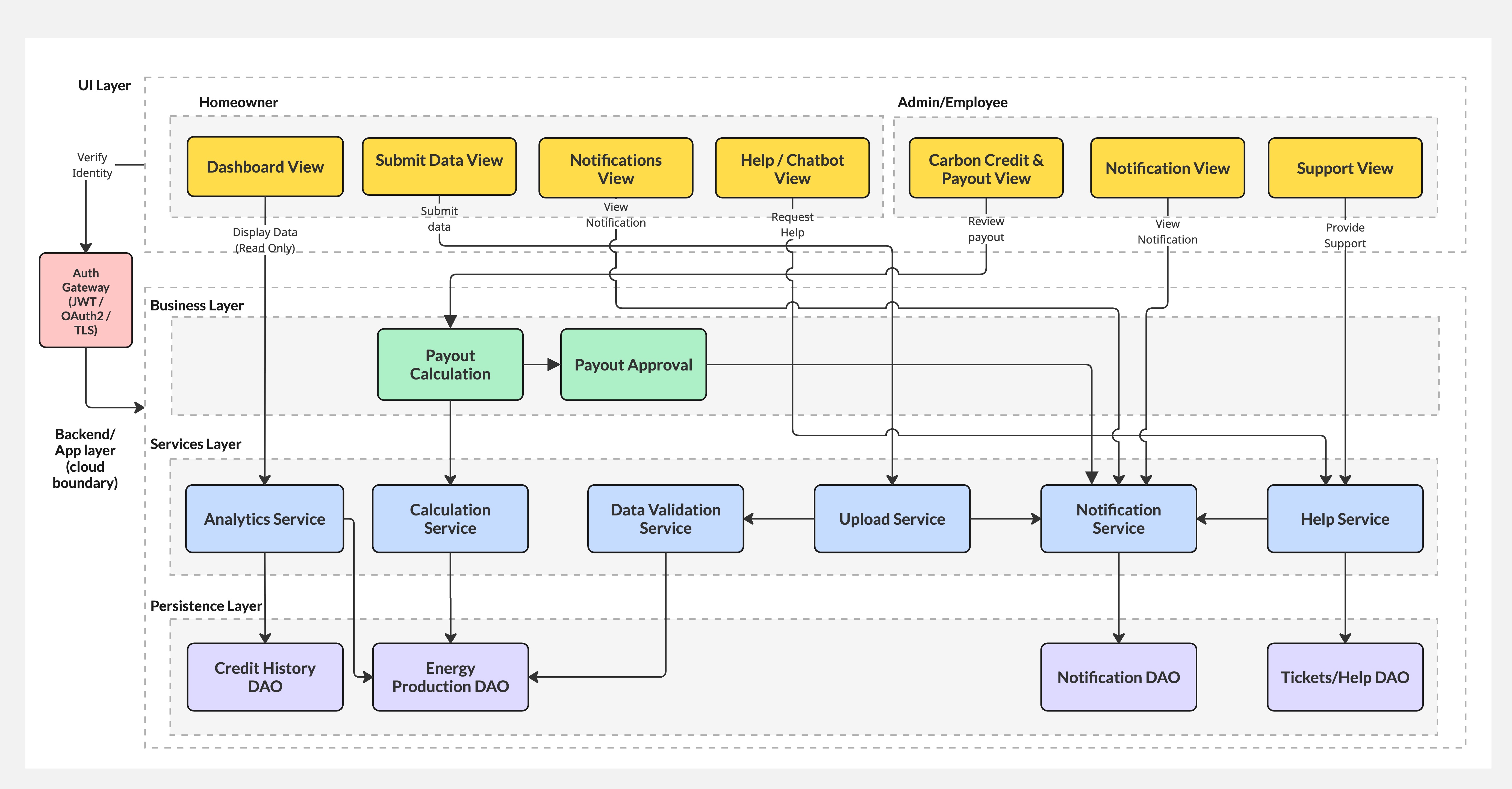 Technical architecture